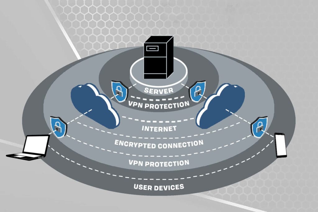 Esquema de los niveles de seguridad en una VPN